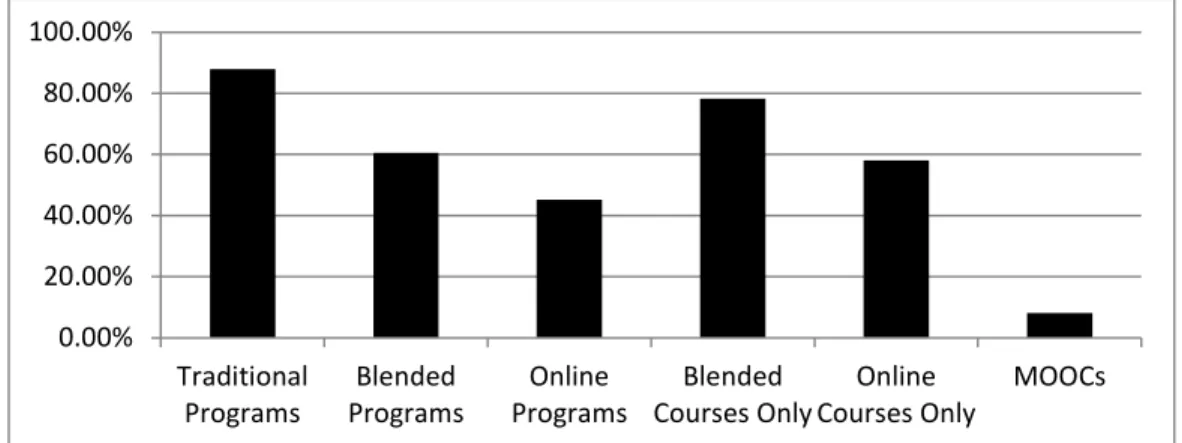 Figure 3: Course and Program Formats Offered by Institution 