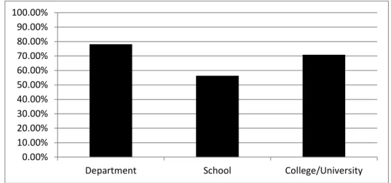 Figure 4: Levels of Formal Approval for Blended/Online Programs at Institution 
