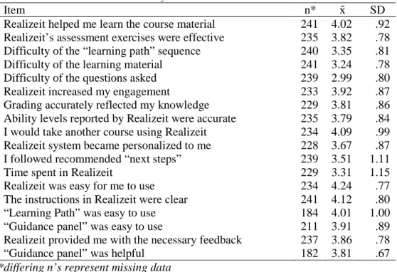 Table 2. Student reactions to survey items 