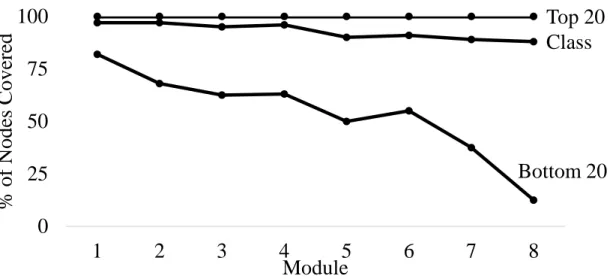Figure 5. Knowledge covered percentage across modules top and bottom 20 compared to the entire class