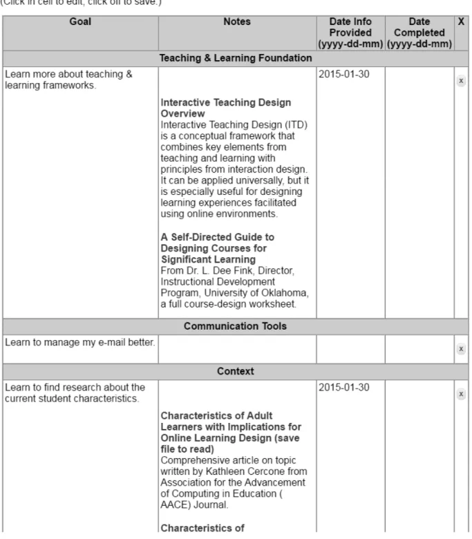 Figure 2- Example of Individualized Faculty Development Plan 