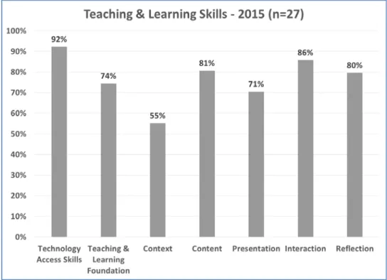 Figure 6 - Teaching &amp; Learning Skills Overall 2015 