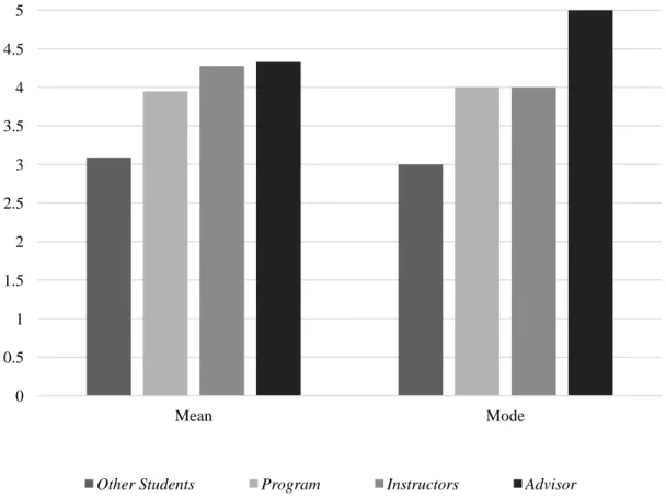 Figure 3. Level of Connectivity Desired among Online Students in the Special Education Program (1 =  Very Low; 5 = Very High) 