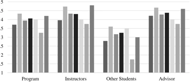 Figure 4. Difference in Desired Connectivity between Age Categories among Student Connectivity and  Instructor Connectivity (1 = Very Low; 5 = Very High) 