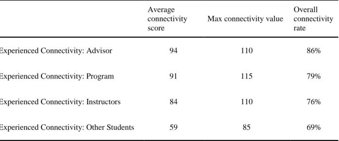 Table 4: Correlations for Student Levels of Connectivity to the Program, Advisors, Instructors, Other  Students, and Overall Total Connectivity (N=86) 