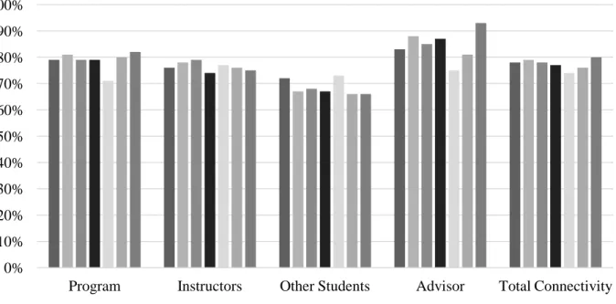 Figure 5. Percent of Experienced Connectivity to the Program, Students, Instructors, and Advisors by Age  Category (N=86) 