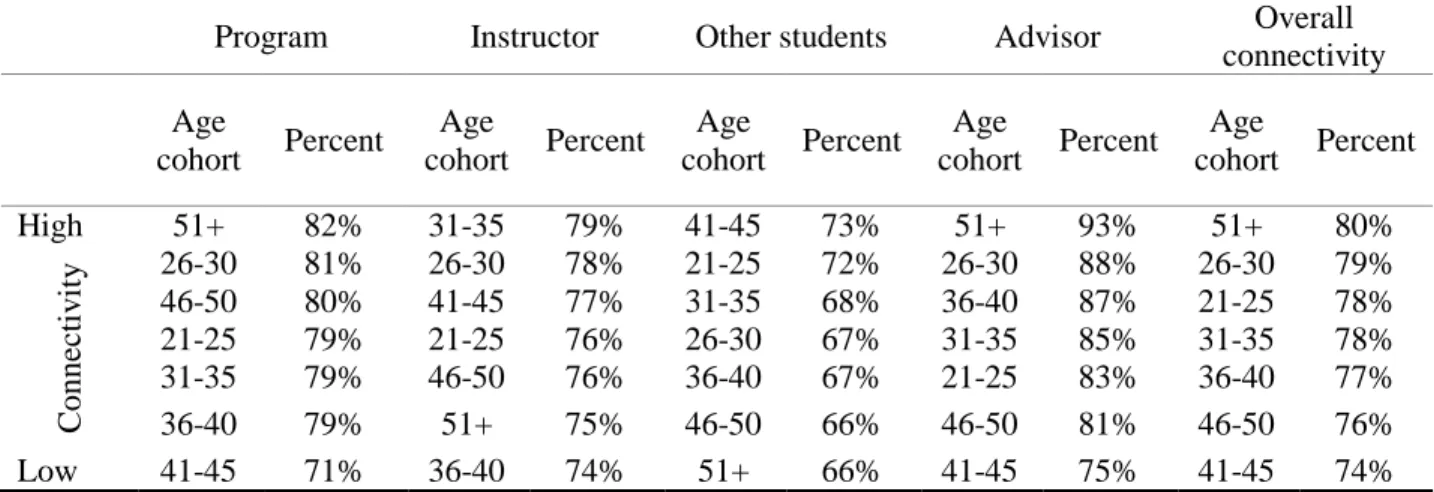Table 7 presents the rank order of connectivity scores by age cohort and categories. Among every  age cohort, the lowest connectivity score related to connectivity with other students