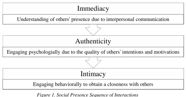 Figure 1. Social Presence Sequence of Interactions 