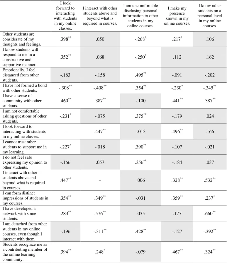 Table 2: Pearson Correlation for the Five Excluded Variables for Connectivity to Peers  I look  forward to  interacting  with students  in my online  classes