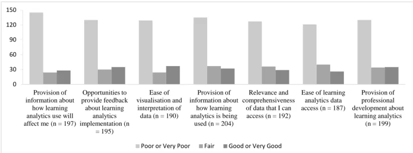 Figure 2: Participants rating of their institution at meeting their needs around selected learning  analytic provisions (excludes ‘not sure’ responses to show trends visually) 