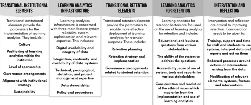 Figure 3: Let’s Talk Learning Analytics Framework 