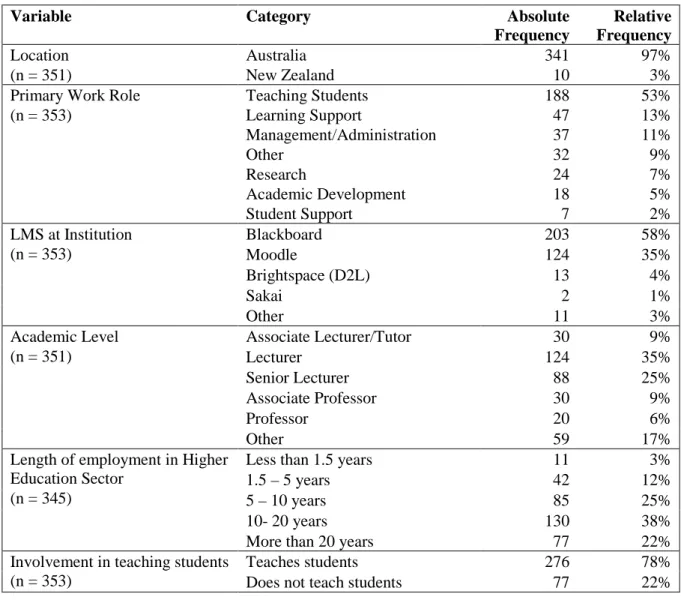 Table 1: Frequency distributions of demographic data about academic level survey participants 