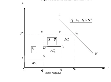 Figure 1: Producer Surplus (Discrete Case) 