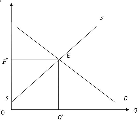 Figure 2: Producer surplus (continuous  D case) 