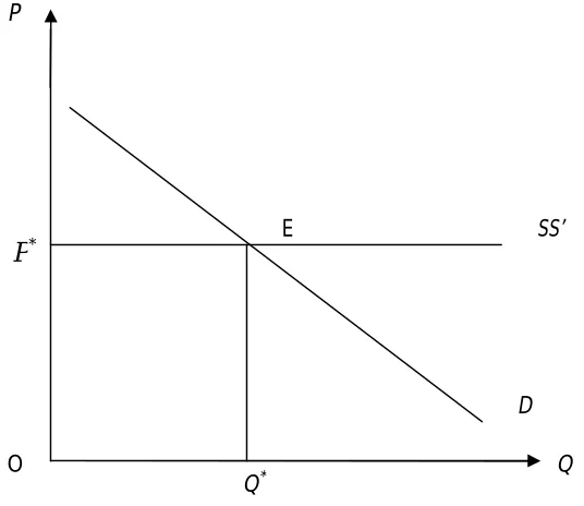 Figure 3: Producer surplus (constant  D returns) 