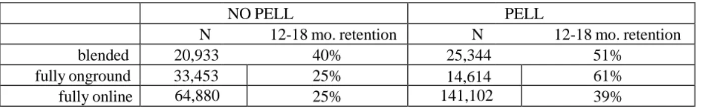 Table 13:   Student retention at primarily online institutions by Pell status