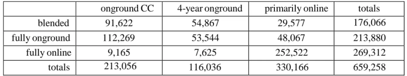 Table 16:  Enrollments by institution type and delivery mode 