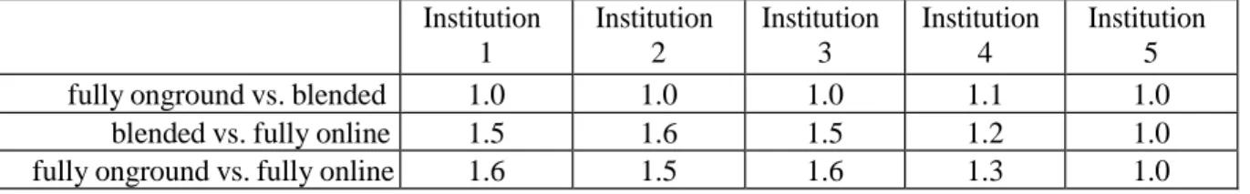 Table 1:Average  retention,  credit  ratios,  and  credits  attempted  for  community  college students by  delivery mode 