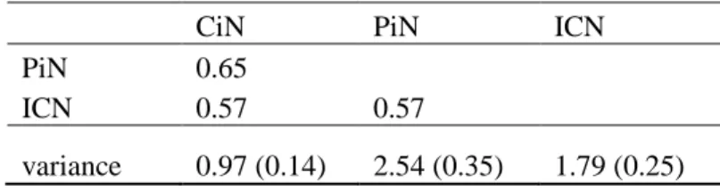 Table  2  shows the variances and correlations  of EAP scores  obtained from the consecutive  approach