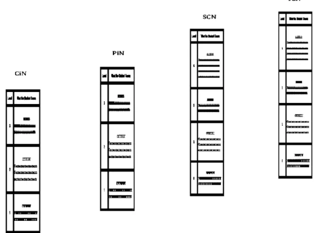 Figure 2.  The four strands of ICT Literacy, represented as a four-part learning progression