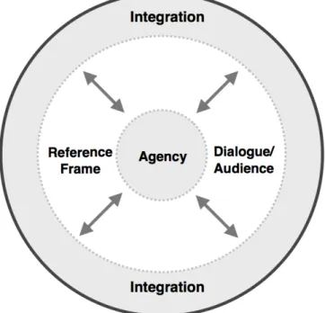 Figure  2.  The Align Design Framework. This figure illustrates the relationship between the four  principles of the design framework