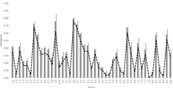 Figure  2  and  3  shows  the  average  precision  and  weighted  relative  accuracy  values  for  each true/false item