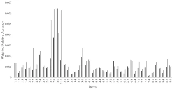 Figure 3. Weighted relative accuracy values for step 1 and step 2 across all 45 items for the Mr