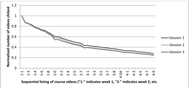Figure 1 displays the drop off in the number of individuals who accessed a LHtL video over  the roughly four-week period of the course