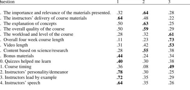 Table 3 Factor Loadings for Exploratory Factor Analysis with Varimax Rotation of Stickiness Questions 