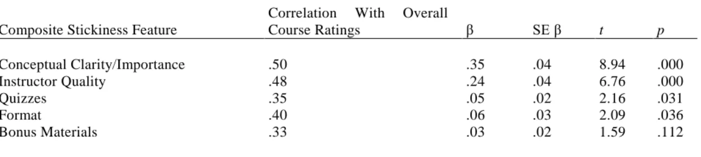 Table  4    Prediction of Overall Course Satisfaction from Stickiness Ratings: Correlations and Results of a  Multiple Regression Analysis 