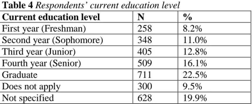 Table 4 Respondents’ current education level  Current education level  N  % 