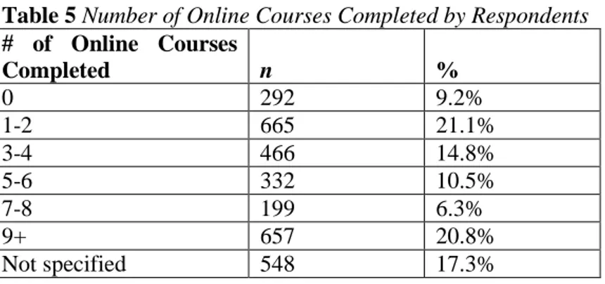 Table 5 Number of Online Courses Completed by Respondents  # of Online Courses  Completed  n  %  0  292  9.2%  1-2  665  21.1%  3-4  466  14.8%  5-6  332  10.5%  7-8  199  6.3%  9+  657  20.8%  Not specified  548  17.3% 