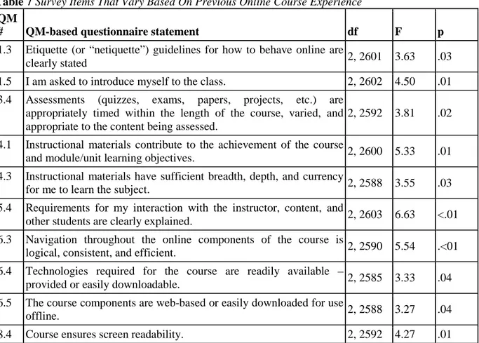 Table 6Number Of Respondents By Level Of Previous Online Course Experience  n 