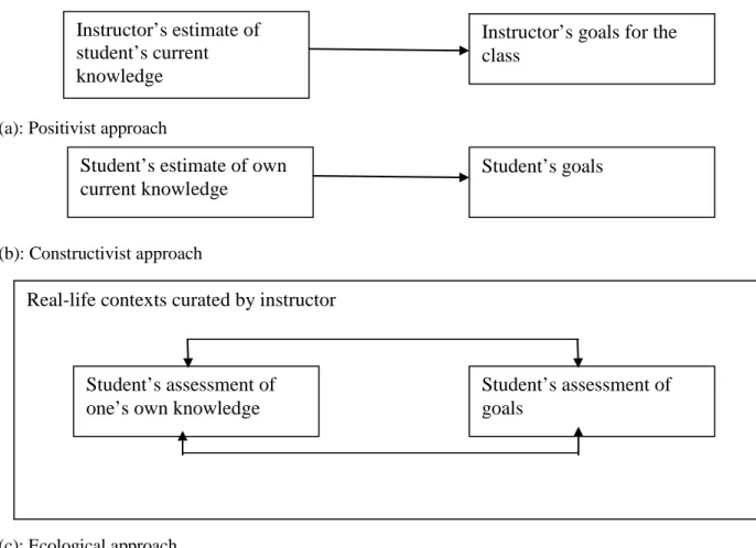 Figure 1: Three approaches to teaching solving of ill-defined problems Instructor’s estimate of 