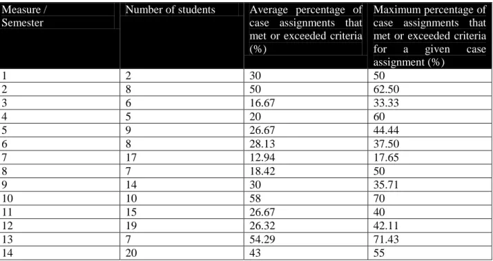 Table 3  Measure /  Semester 
