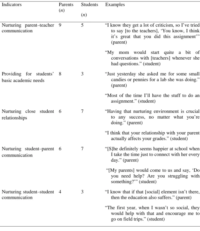 Table 1  Coding Results for Nurturing Relationships and Interactions  Indicators  Parents  (n)  Students  (n)  Examples  Nurturing parent–teacher  communication 