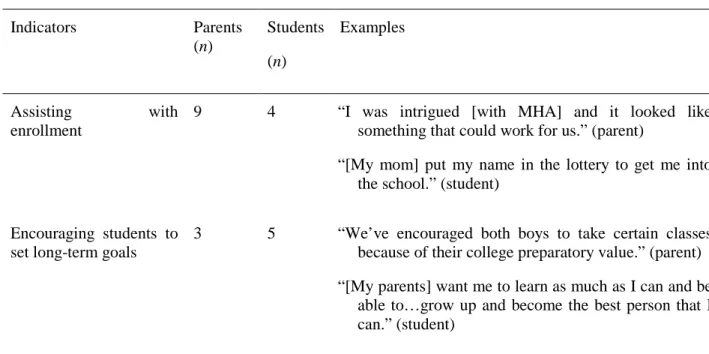 Table 2  Coding Results for Advising and Mentoring 