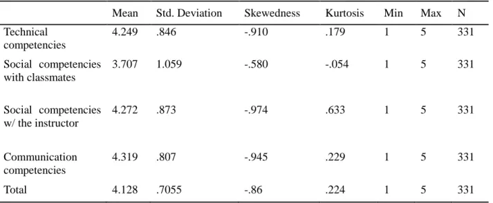 Table 1 Descriptive statistics of each element of the Student Online Learning Readiness (SOLR) instrument 