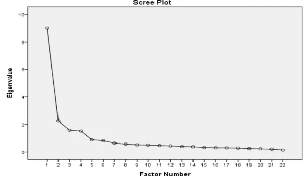 Figure 3. Scree Plot for the Student Online Learning Readiness (SOLR) Instrument 