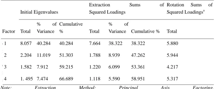 Table 2  Eigenvalues, Total Variances Explained for the Final Four-Factor Structure 