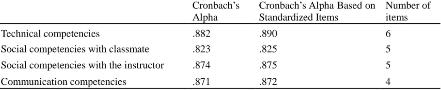 Table 5 Cronbach’s Alpha for Each Element of the Student Online Learning Readiness (SOLR) Instrument  Cronbach’s 