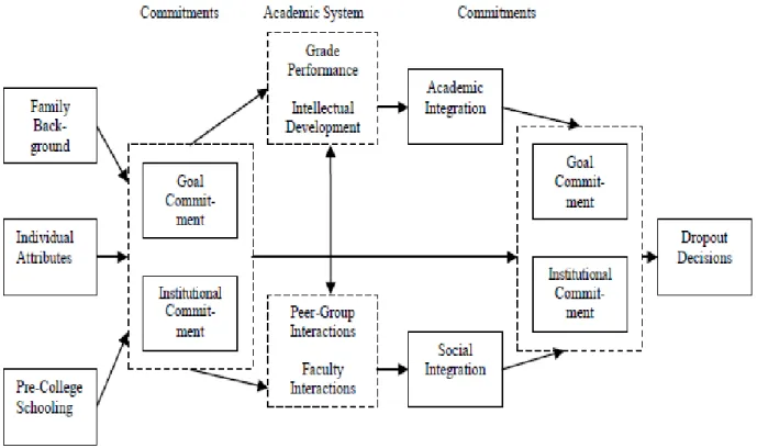 Figure 1. Tinto’s Student Integration Model (SIM) 