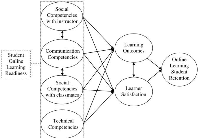 Figure 2. Student Online Learning Readiness (SOLR) Model 