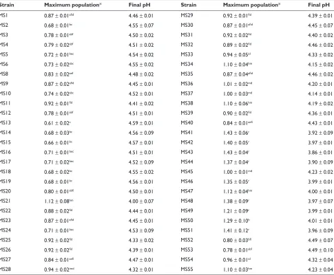 Table 1 Growth of Oenococcus oeni isolates in MRS medium supplemented with TJ (15%) and pH variation