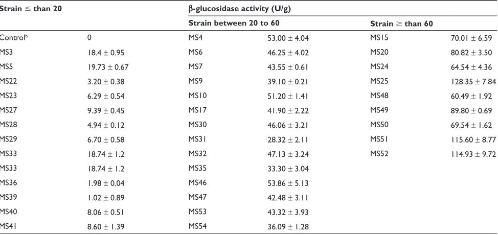 Table 2 β-glucosidase activities (U/g) in whole cells of the Oenococcus oeni isolates obtained from MRS medium with TJ (15%) at the end of exponential growth phasea