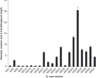 Table 3 Proportion of Oenococcus oeni strains from grape juice and fermented musts in the different groups according to the levels of enzyme and aroma compounds produced
