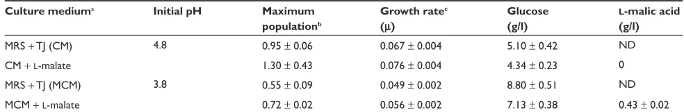 Table 4 Influence of l-malic acid and initial pH on the maximum population and growth rate of Oenococcus oeni MS25 and on the residual glucose and l-malic acid of cultures