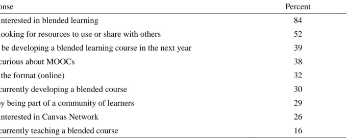 Table 1 indicates participant motivation for enrolling in BlendKit2014 with the majority (84%)  expressing an interest in blended learning or a desire to find resources related to blended learning (52%)