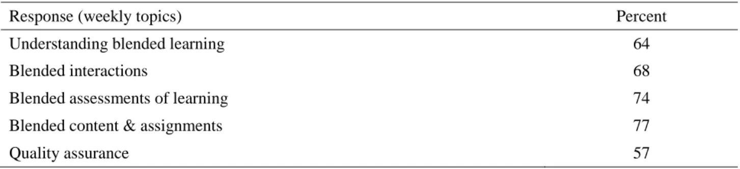 Table 2. Topics most interesting to participants (n=1,195) 