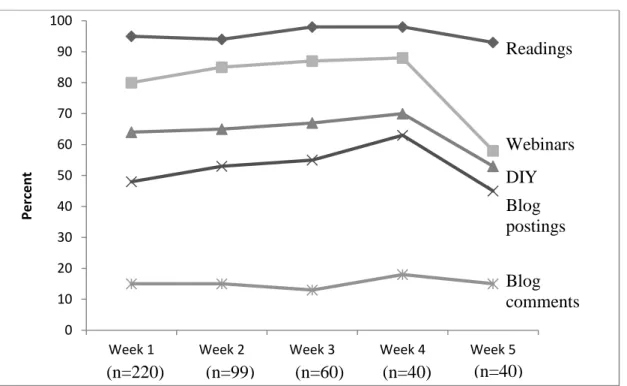 Figure 3. Weekly participant self-reported engagement with course components. 